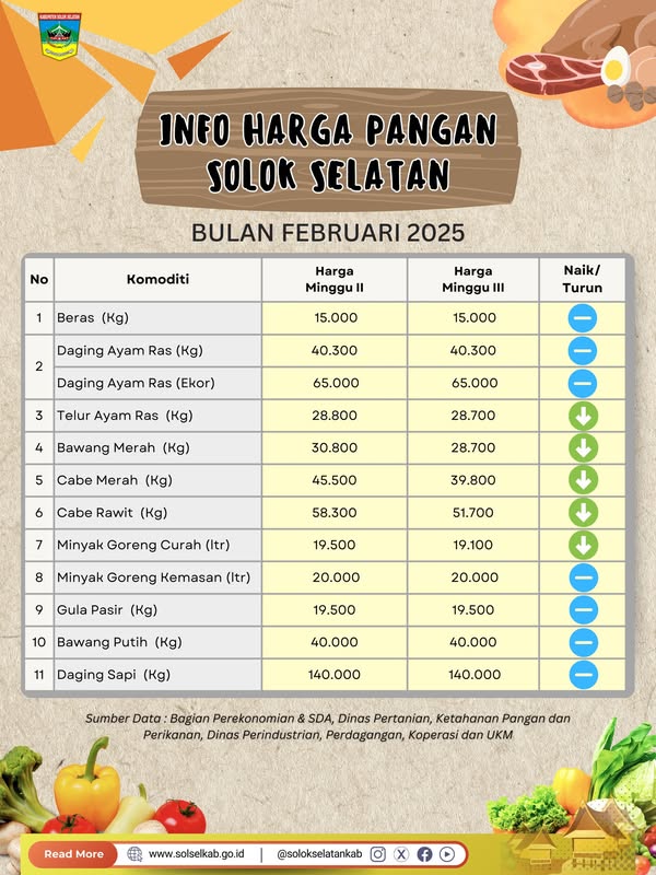 perkembangan harga pangan di Solok Selatan di pekan ketiga Februari 2025